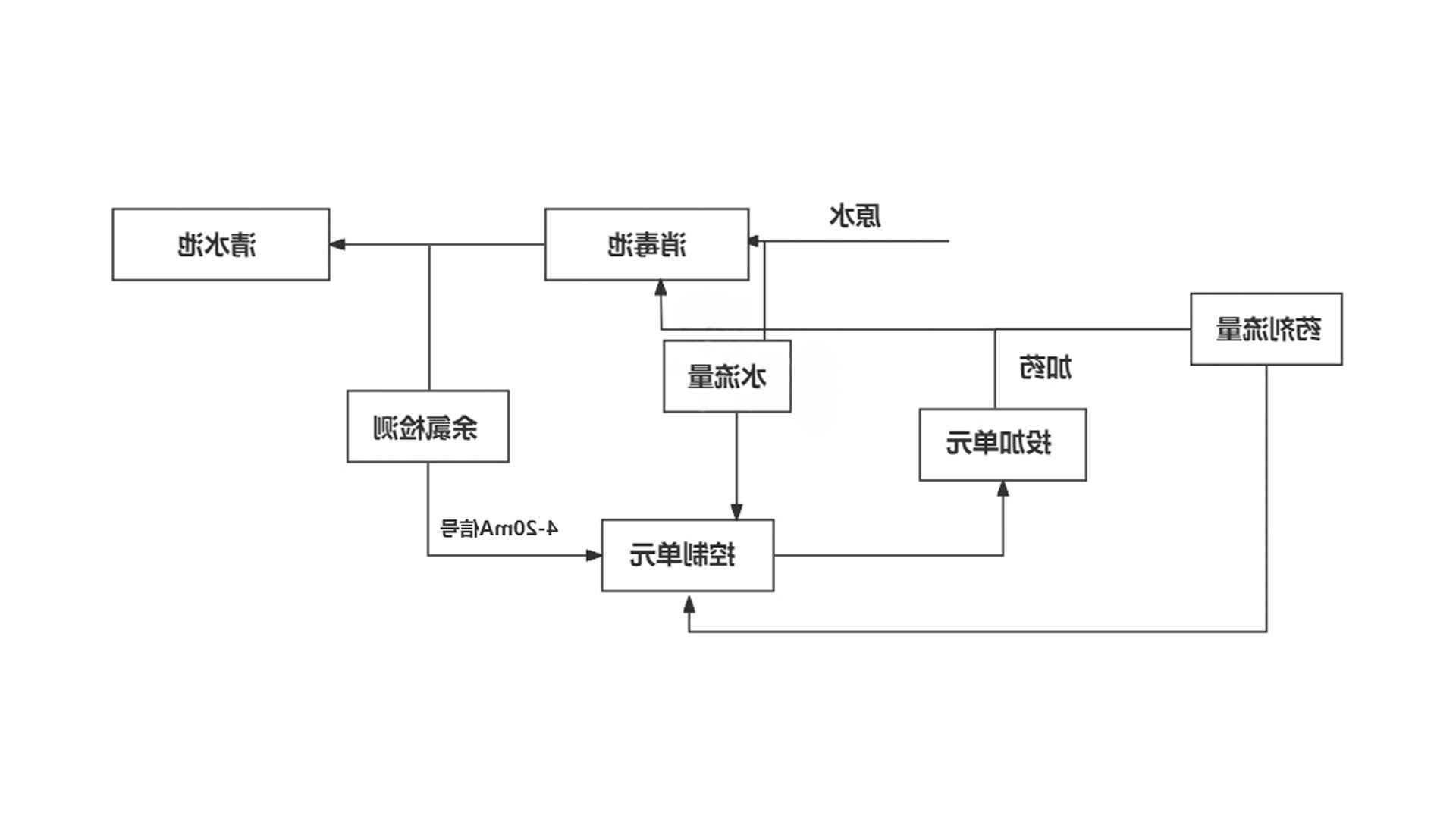 BT-9000C消毒加药控制系统工作原理图